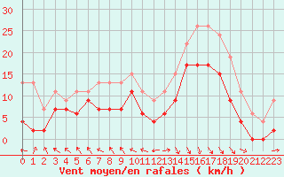 Courbe de la force du vent pour Le Touquet (62)