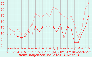 Courbe de la force du vent pour Le Havre - Octeville (76)