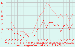 Courbe de la force du vent pour Albi (81)