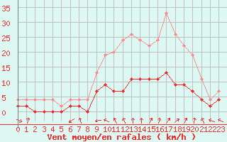 Courbe de la force du vent pour Charleville-Mzires (08)