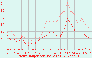 Courbe de la force du vent pour Agen (47)