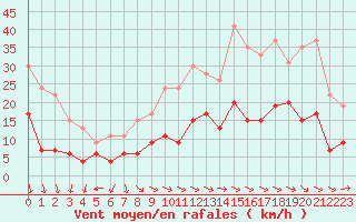 Courbe de la force du vent pour Le Bourget (93)