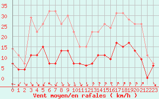 Courbe de la force du vent pour Nmes - Courbessac (30)