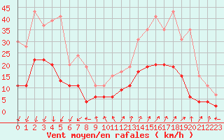 Courbe de la force du vent pour Embrun (05)