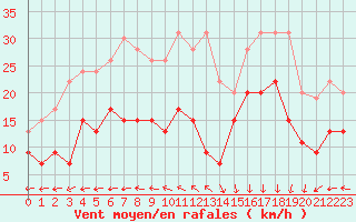 Courbe de la force du vent pour Biscarrosse (40)