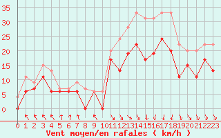 Courbe de la force du vent pour Le Touquet (62)
