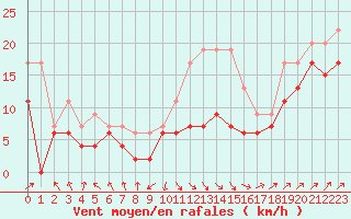 Courbe de la force du vent pour Ile Rousse (2B)