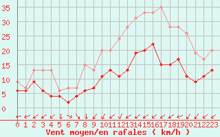 Courbe de la force du vent pour Nancy - Ochey (54)