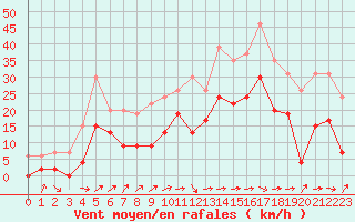 Courbe de la force du vent pour Le Luc - Cannet des Maures (83)