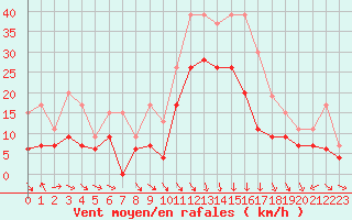 Courbe de la force du vent pour Orange (84)