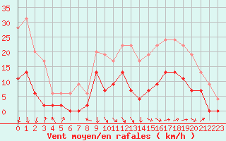 Courbe de la force du vent pour Salon-de-Provence (13)