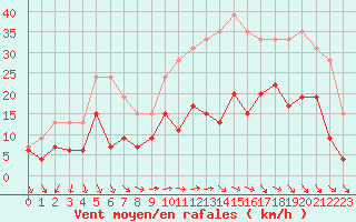 Courbe de la force du vent pour Le Bourget (93)