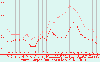 Courbe de la force du vent pour Paray-le-Monial - St-Yan (71)