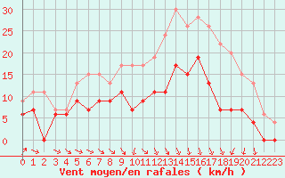 Courbe de la force du vent pour Saint-Dizier (52)