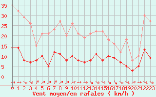 Courbe de la force du vent pour Auch (32)