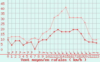 Courbe de la force du vent pour Muret (31)