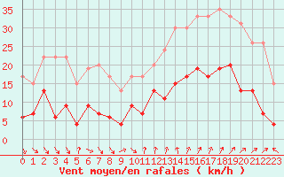 Courbe de la force du vent pour Nmes - Courbessac (30)