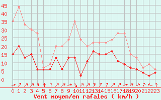 Courbe de la force du vent pour Cazaux (33)
