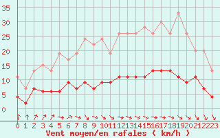 Courbe de la force du vent pour Trappes (78)