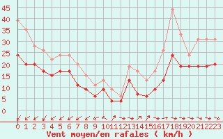 Courbe de la force du vent pour Cap Pertusato (2A)