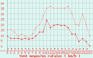 Courbe de la force du vent pour Laval (53)