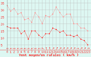 Courbe de la force du vent pour Nantes (44)