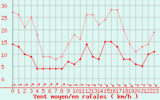 Courbe de la force du vent pour Auxerre-Perrigny (89)