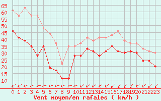 Courbe de la force du vent pour Brignogan (29)