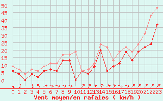 Courbe de la force du vent pour Pointe de Chassiron (17)