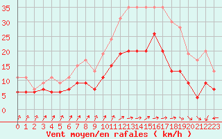 Courbe de la force du vent pour Orlans (45)