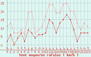 Courbe de la force du vent pour Grenoble/St-Etienne-St-Geoirs (38)