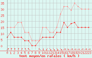 Courbe de la force du vent pour Saint-Nazaire (44)