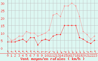 Courbe de la force du vent pour Rodez (12)