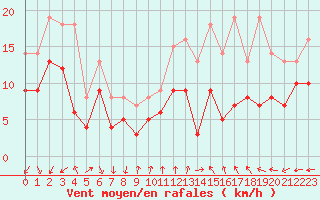 Courbe de la force du vent pour Angoulme - Brie Champniers (16)