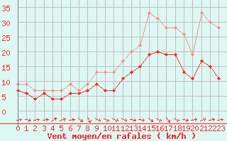 Courbe de la force du vent pour Agen (47)