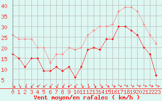 Courbe de la force du vent pour La Rochelle - Aerodrome (17)