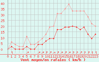 Courbe de la force du vent pour Romorantin (41)