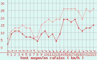 Courbe de la force du vent pour Saint-Brieuc (22)