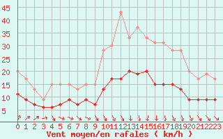 Courbe de la force du vent pour Lannion (22)