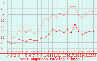 Courbe de la force du vent pour Mont-de-Marsan (40)