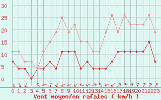 Courbe de la force du vent pour Grenoble/agglo Le Versoud (38)