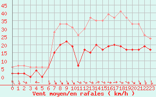 Courbe de la force du vent pour Reims-Prunay (51)