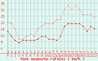 Courbe de la force du vent pour Saint-Nazaire (44)