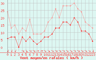 Courbe de la force du vent pour Blois (41)