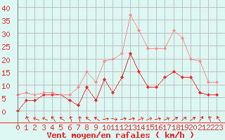 Courbe de la force du vent pour Le Touquet (62)