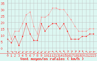 Courbe de la force du vent pour Cap Cpet (83)