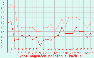 Courbe de la force du vent pour Boulogne (62)
