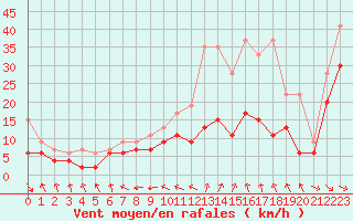 Courbe de la force du vent pour Biarritz (64)