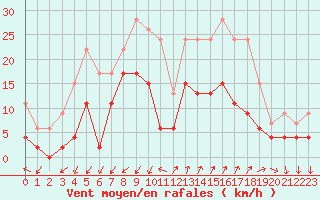 Courbe de la force du vent pour Embrun (05)