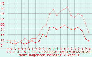 Courbe de la force du vent pour Brest (29)